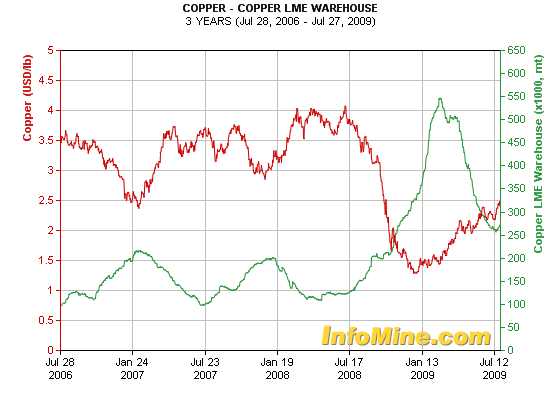 copper_LME_Fig1